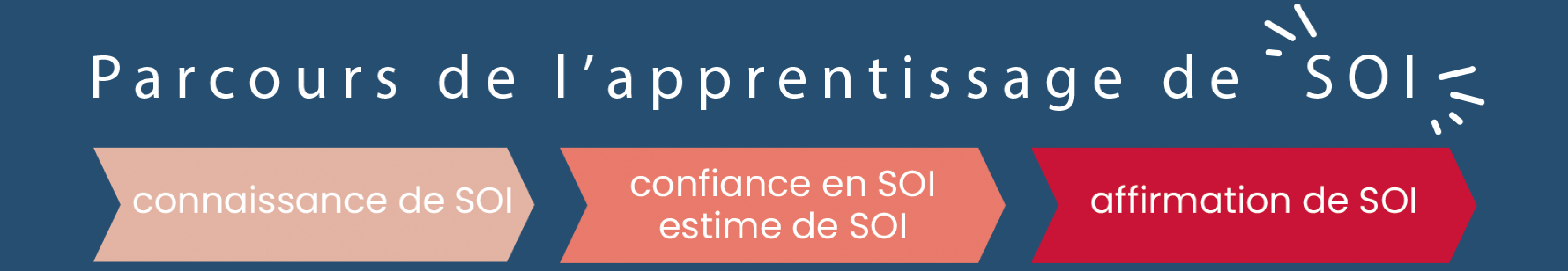 Connaissance de soi